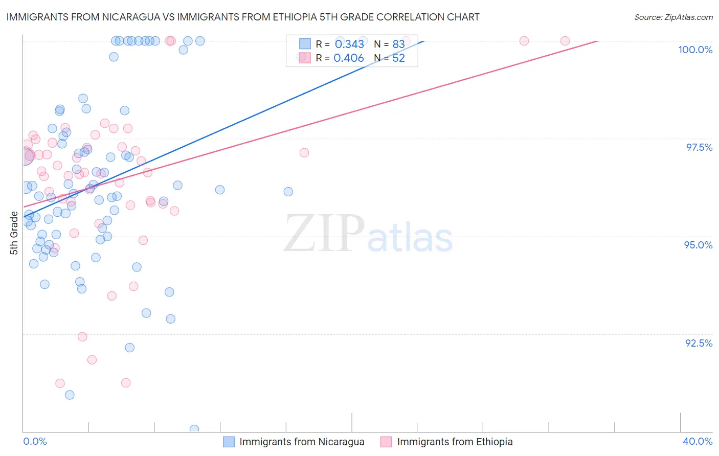 Immigrants from Nicaragua vs Immigrants from Ethiopia 5th Grade