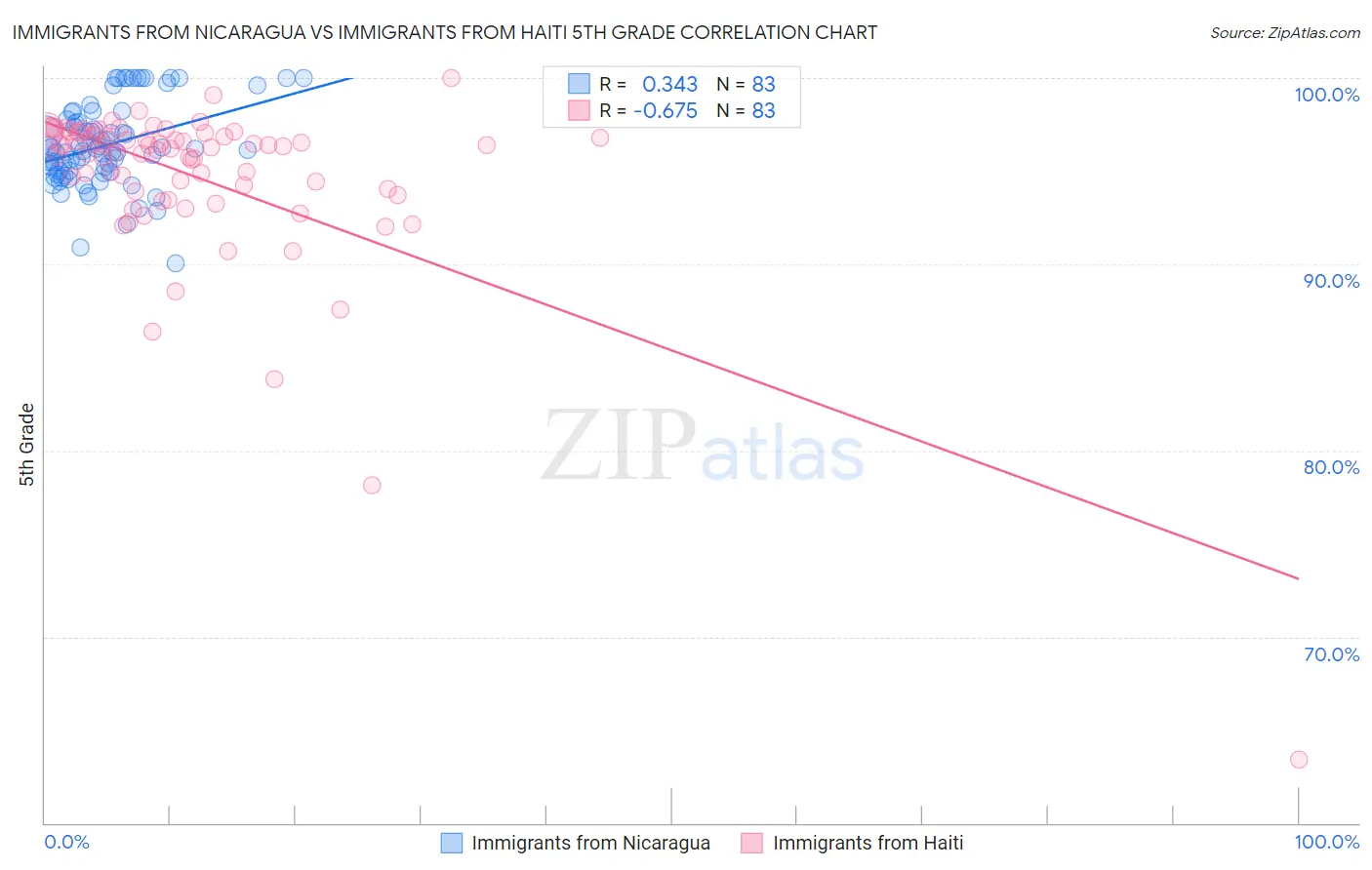 Immigrants from Nicaragua vs Immigrants from Haiti 5th Grade