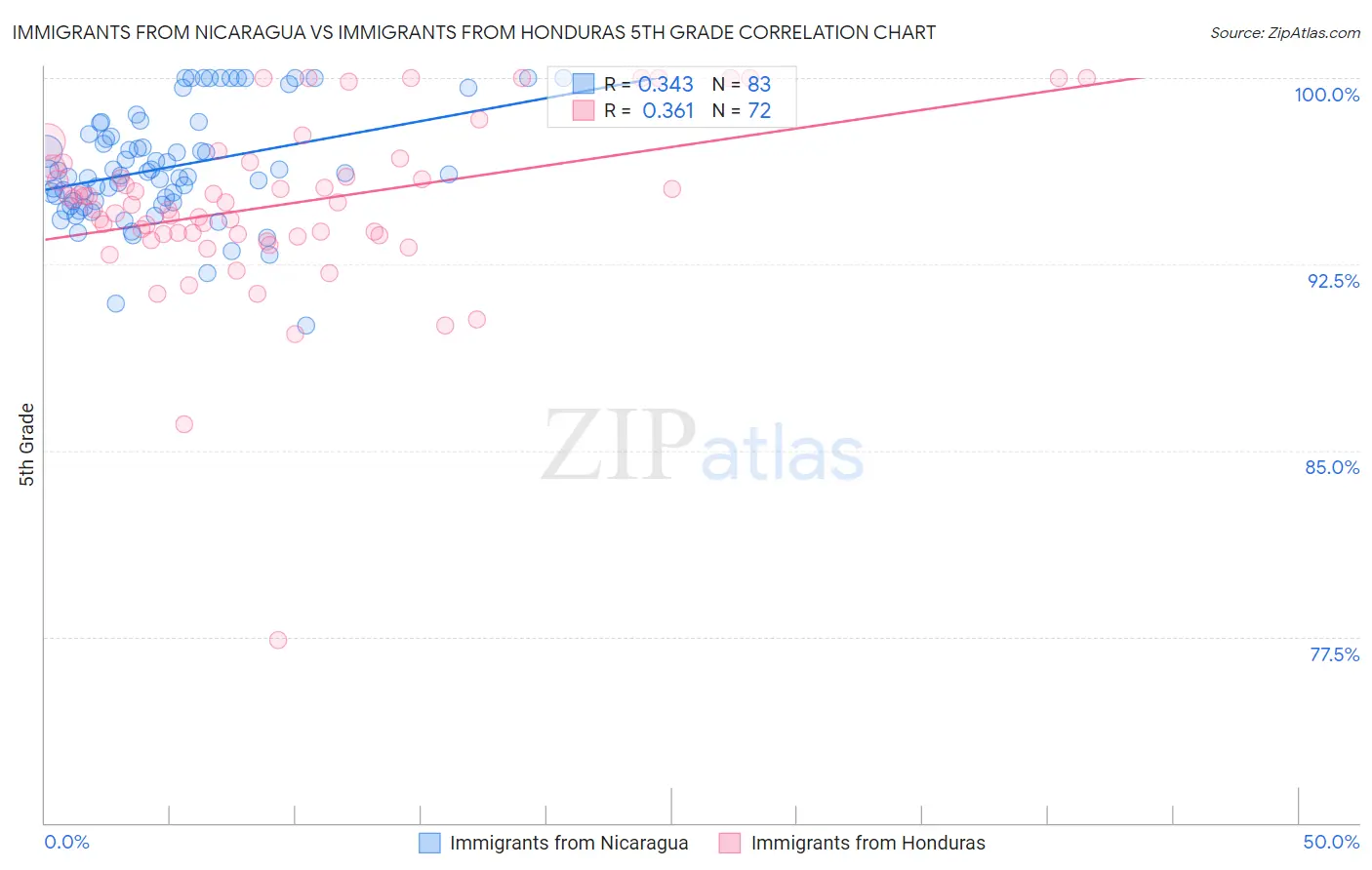 Immigrants from Nicaragua vs Immigrants from Honduras 5th Grade