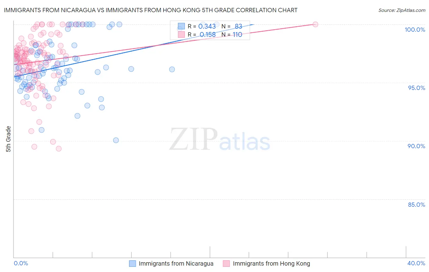 Immigrants from Nicaragua vs Immigrants from Hong Kong 5th Grade