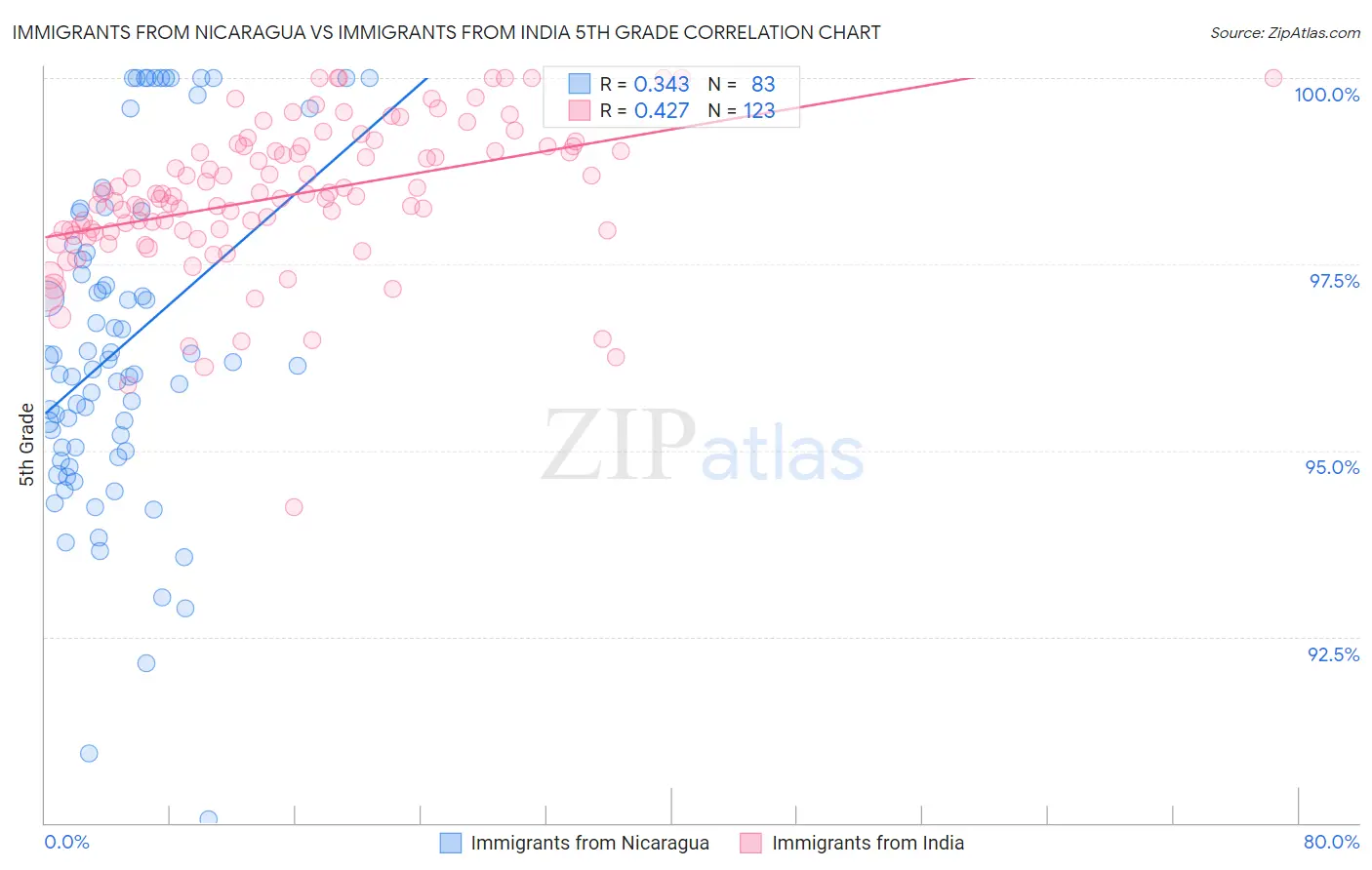 Immigrants from Nicaragua vs Immigrants from India 5th Grade