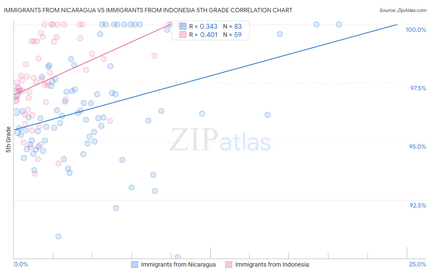 Immigrants from Nicaragua vs Immigrants from Indonesia 5th Grade