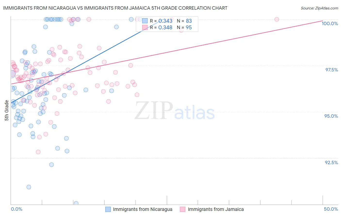 Immigrants from Nicaragua vs Immigrants from Jamaica 5th Grade