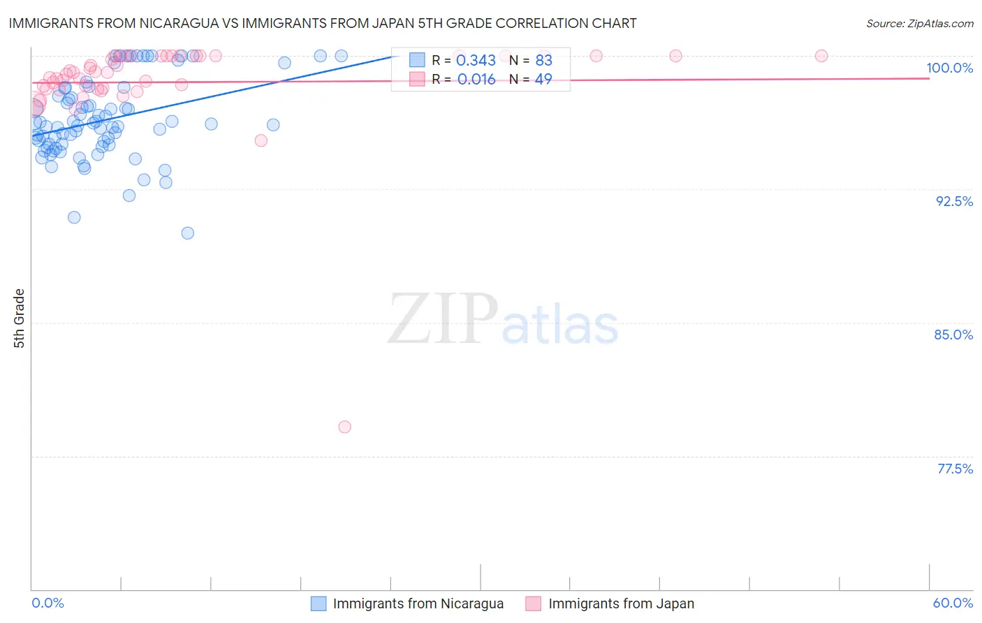 Immigrants from Nicaragua vs Immigrants from Japan 5th Grade