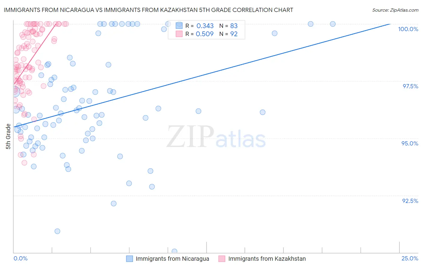 Immigrants from Nicaragua vs Immigrants from Kazakhstan 5th Grade