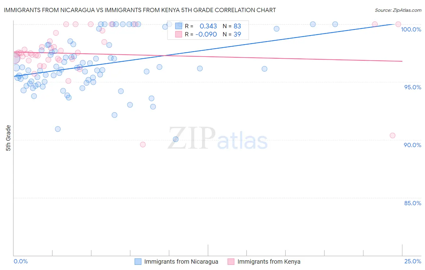 Immigrants from Nicaragua vs Immigrants from Kenya 5th Grade