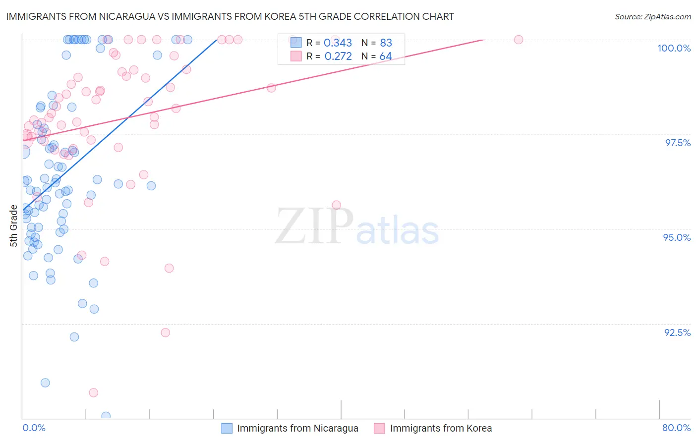Immigrants from Nicaragua vs Immigrants from Korea 5th Grade
