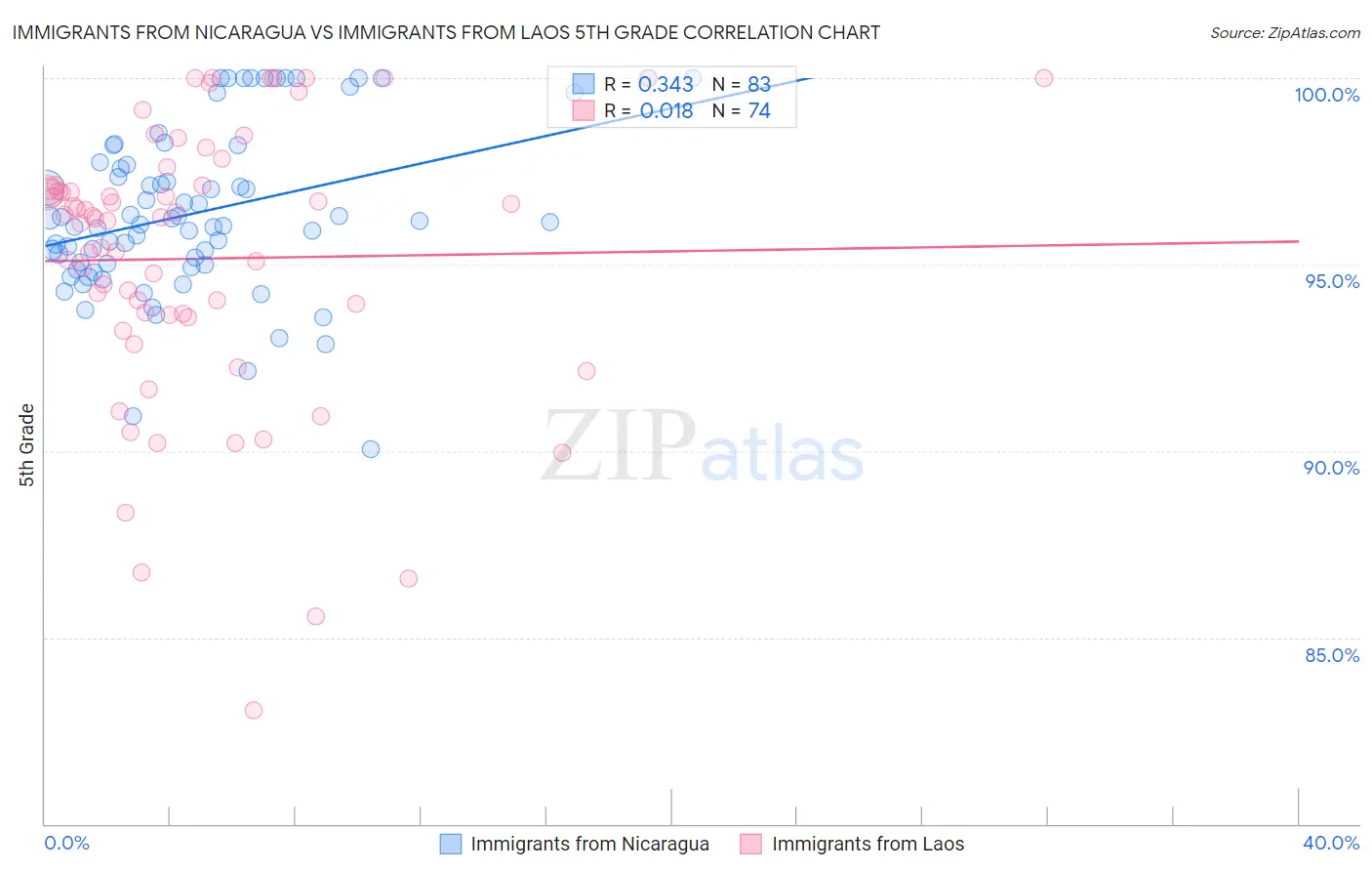Immigrants from Nicaragua vs Immigrants from Laos 5th Grade