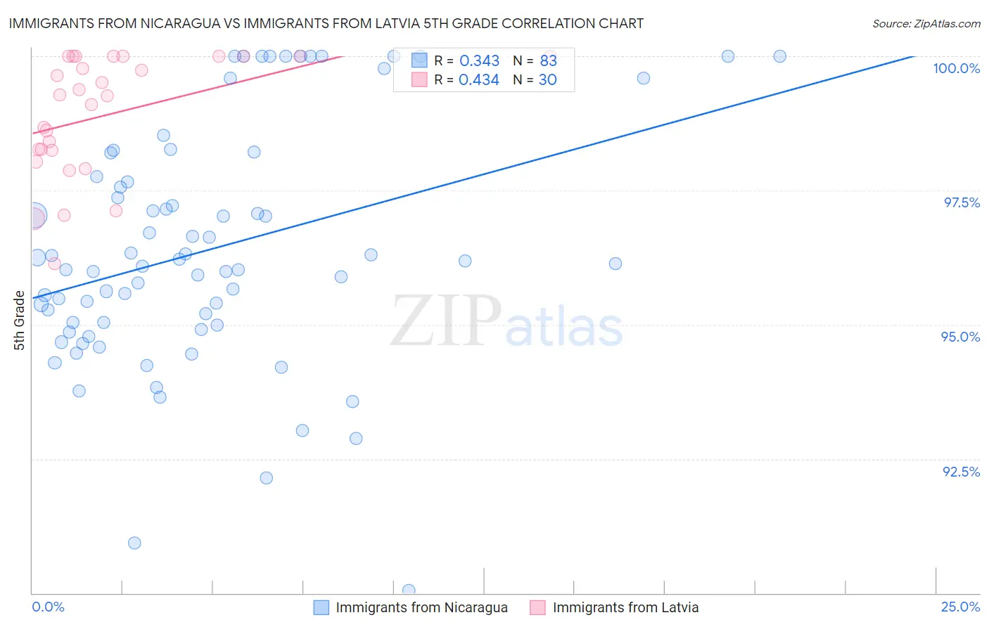 Immigrants from Nicaragua vs Immigrants from Latvia 5th Grade
