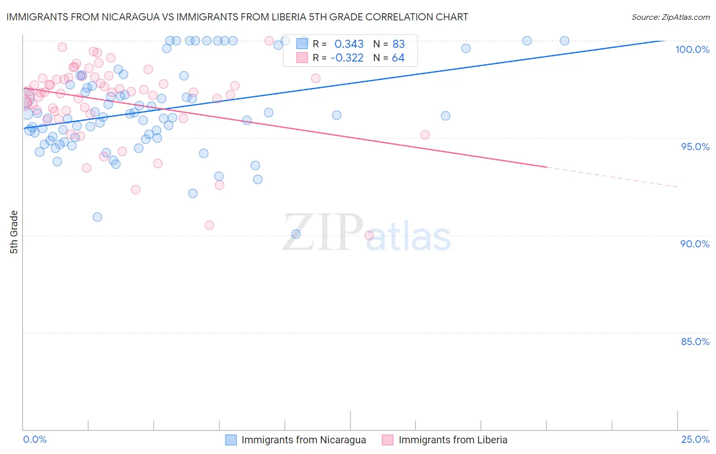 Immigrants from Nicaragua vs Immigrants from Liberia 5th Grade