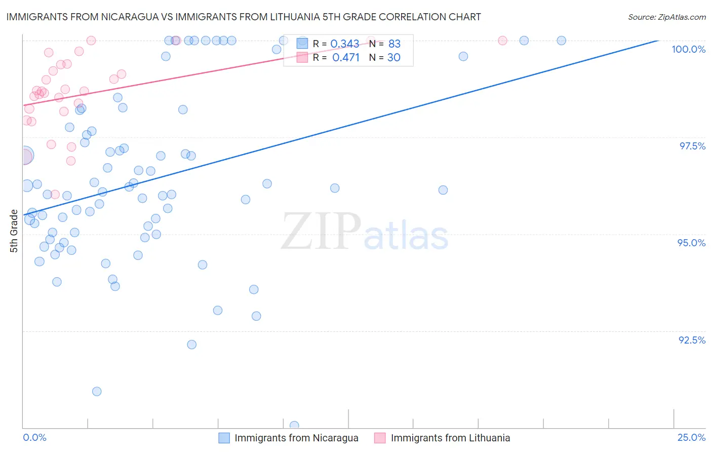 Immigrants from Nicaragua vs Immigrants from Lithuania 5th Grade