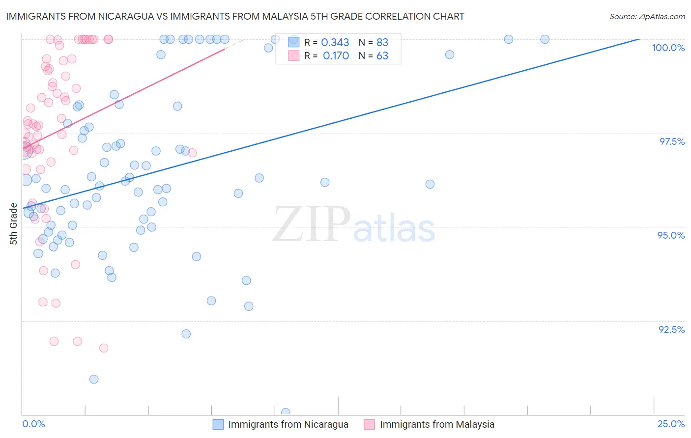 Immigrants from Nicaragua vs Immigrants from Malaysia 5th Grade