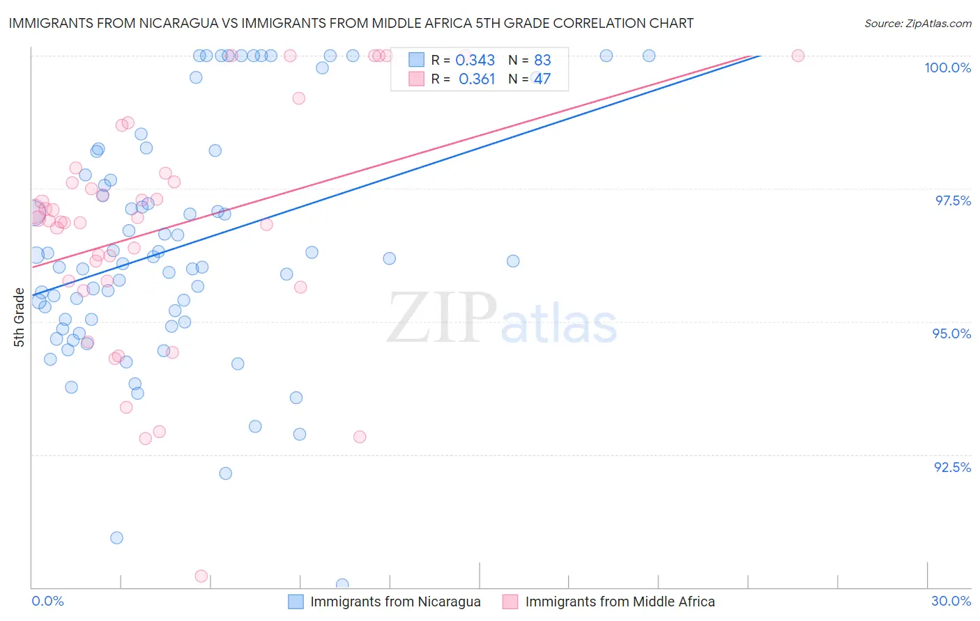 Immigrants from Nicaragua vs Immigrants from Middle Africa 5th Grade