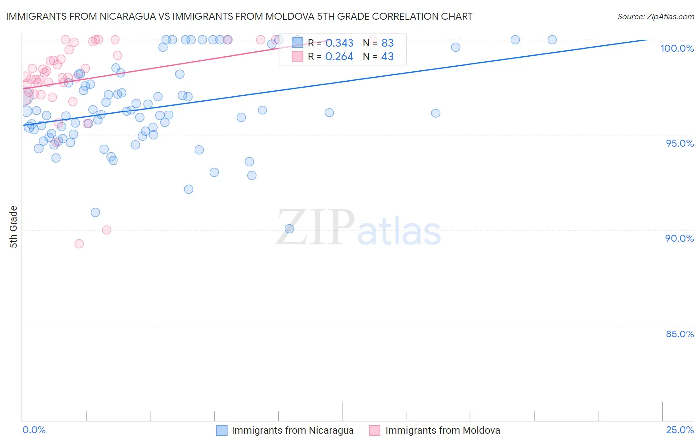 Immigrants from Nicaragua vs Immigrants from Moldova 5th Grade