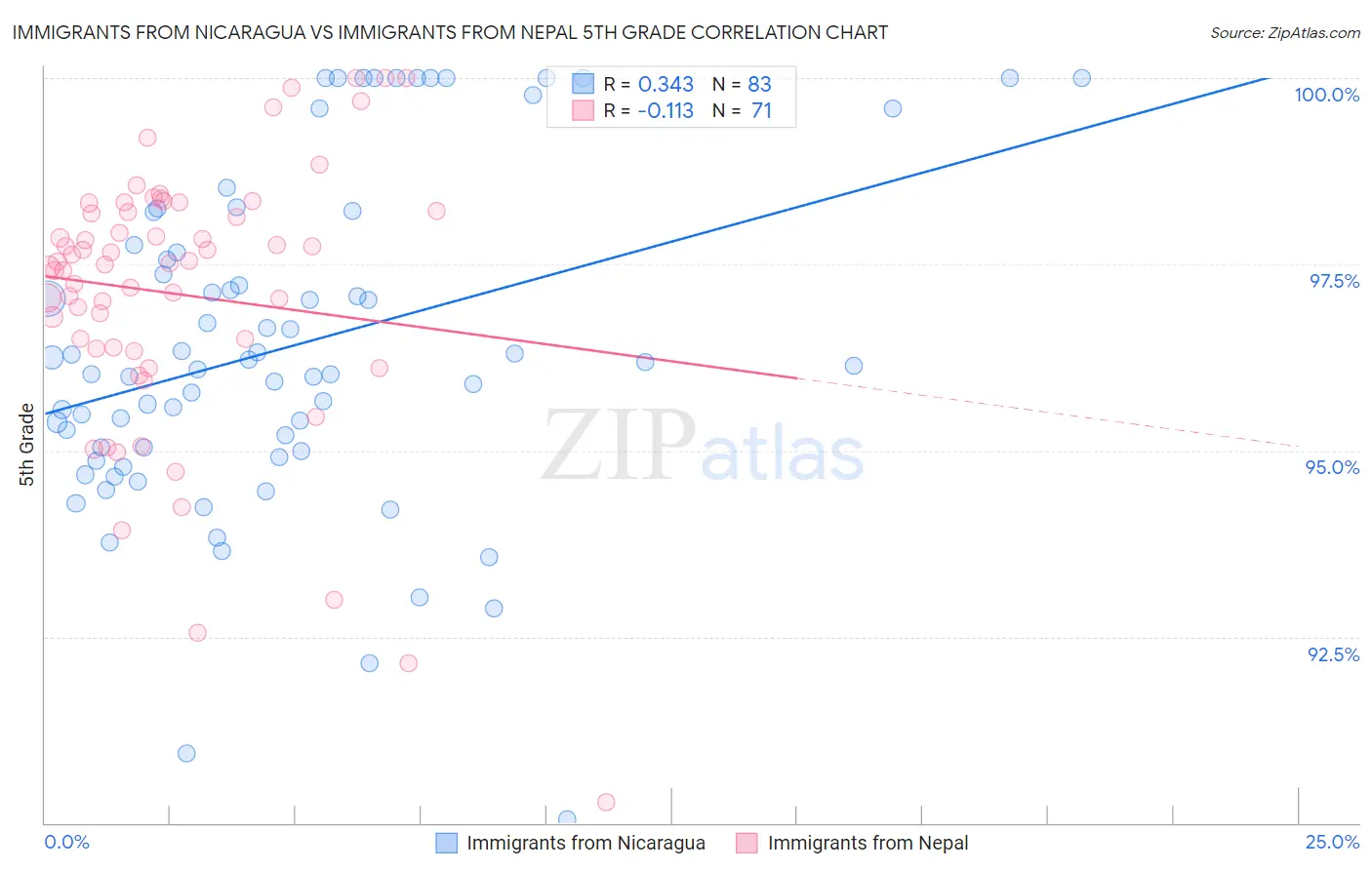 Immigrants from Nicaragua vs Immigrants from Nepal 5th Grade