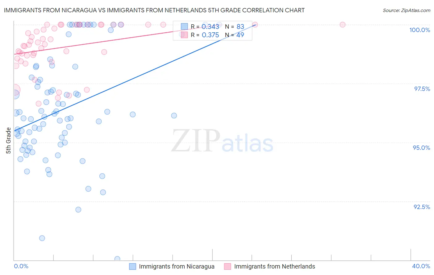 Immigrants from Nicaragua vs Immigrants from Netherlands 5th Grade