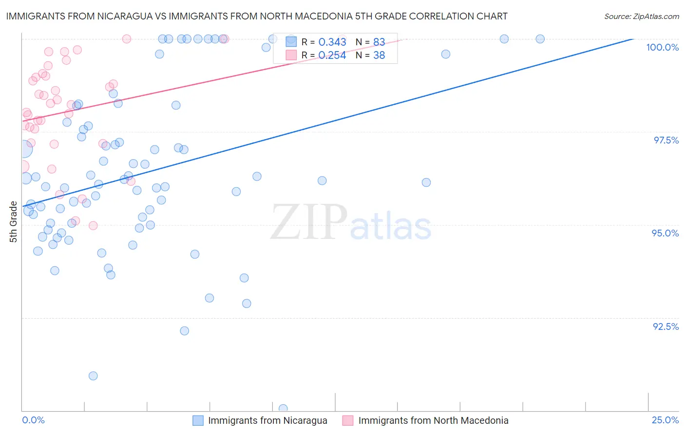 Immigrants from Nicaragua vs Immigrants from North Macedonia 5th Grade