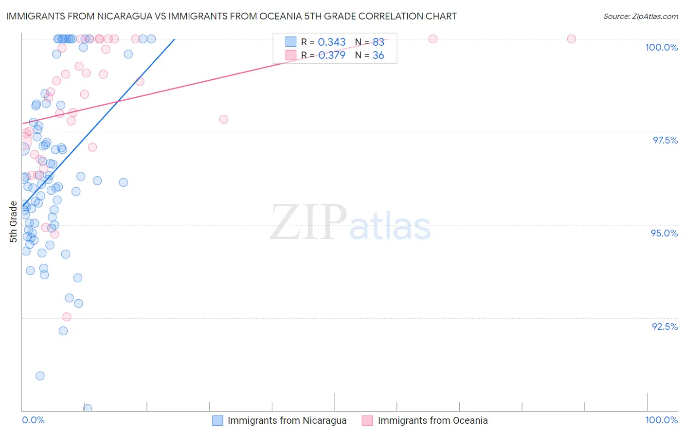 Immigrants from Nicaragua vs Immigrants from Oceania 5th Grade