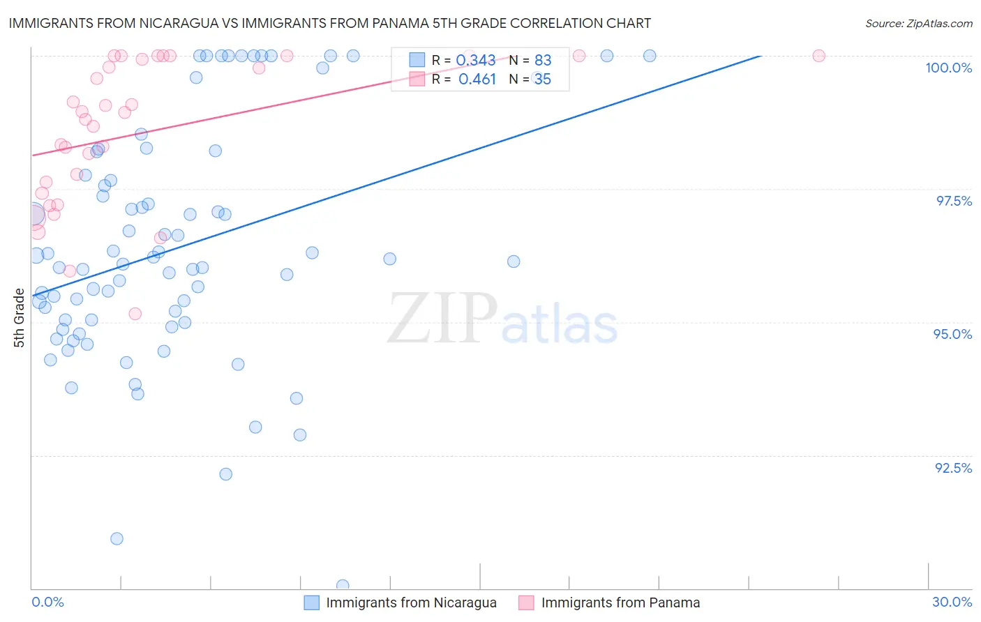 Immigrants from Nicaragua vs Immigrants from Panama 5th Grade