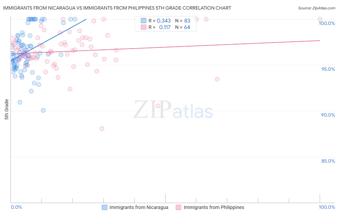Immigrants from Nicaragua vs Immigrants from Philippines 5th Grade