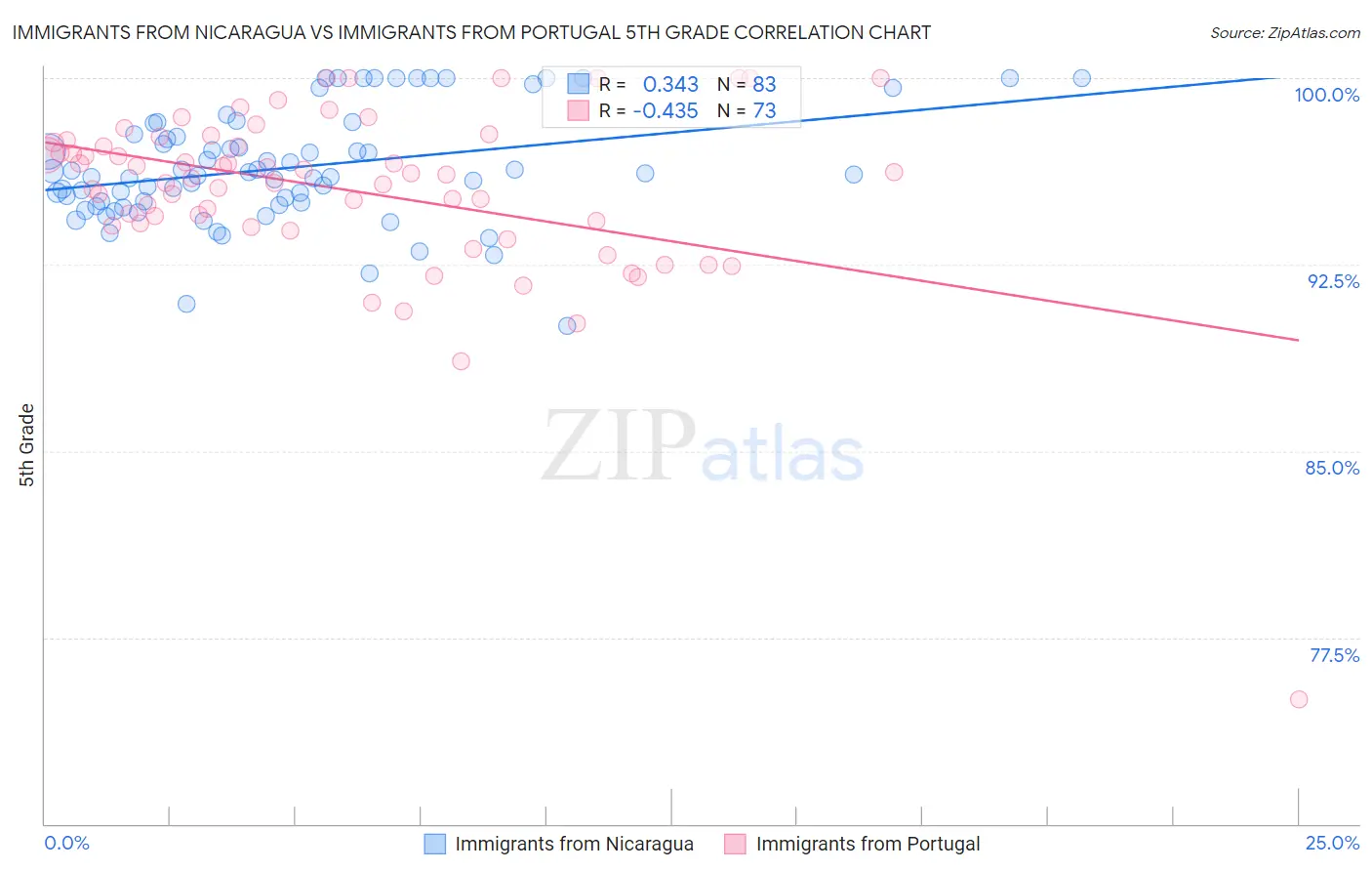 Immigrants from Nicaragua vs Immigrants from Portugal 5th Grade