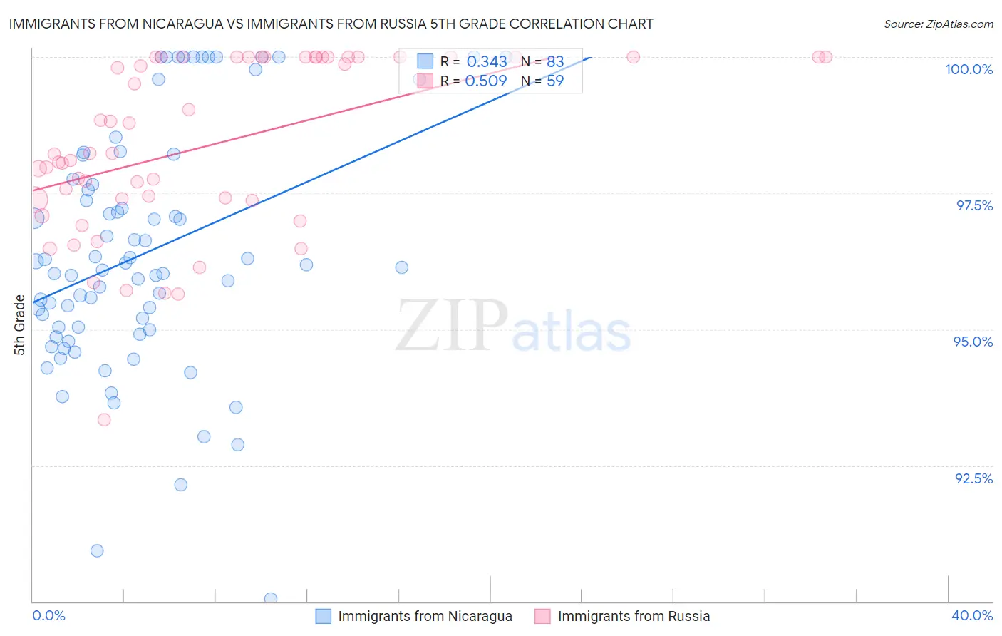 Immigrants from Nicaragua vs Immigrants from Russia 5th Grade
