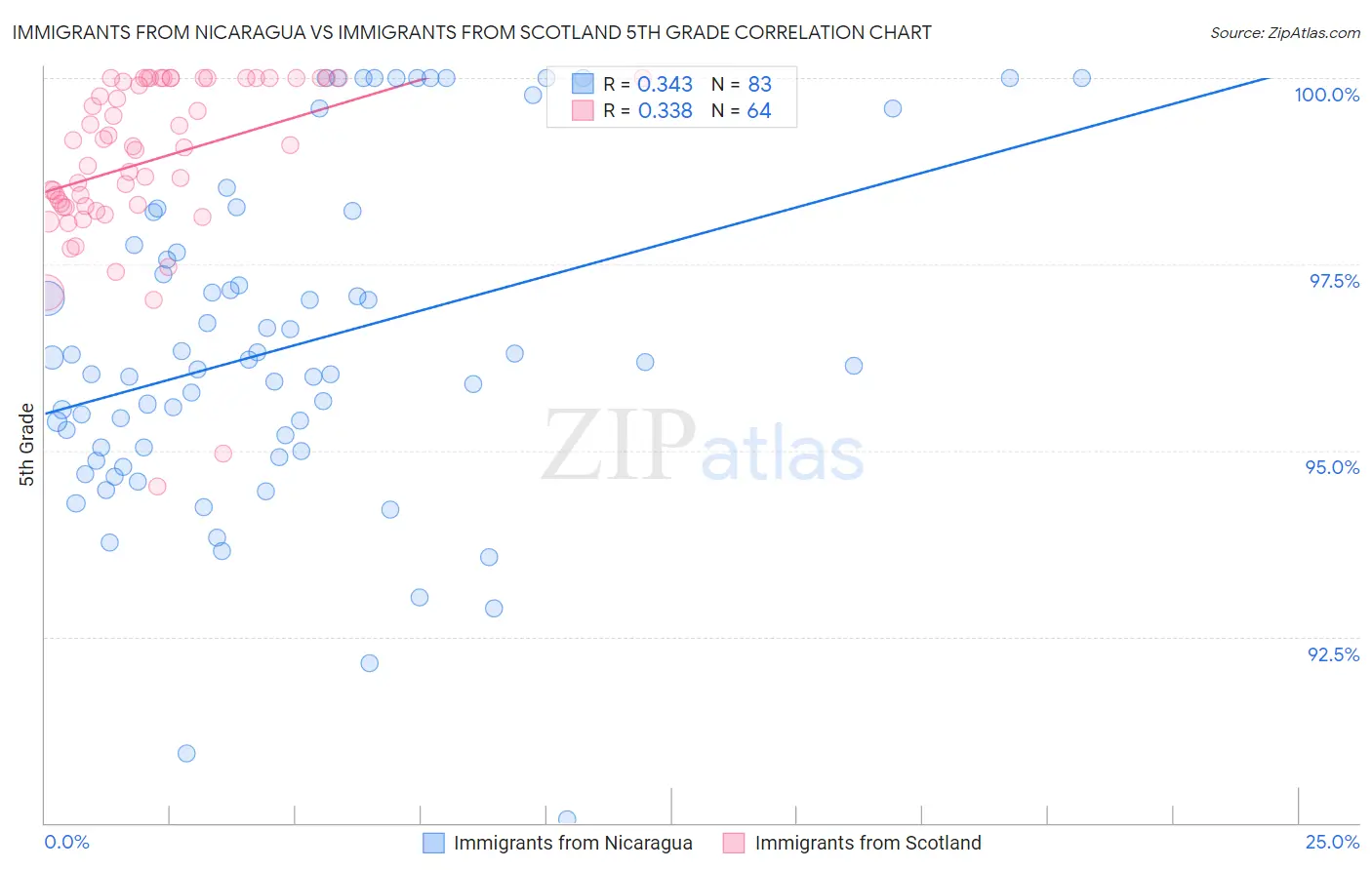 Immigrants from Nicaragua vs Immigrants from Scotland 5th Grade