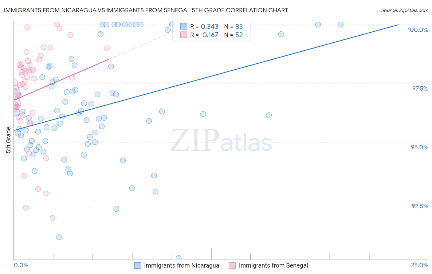Immigrants from Nicaragua vs Immigrants from Senegal 5th Grade