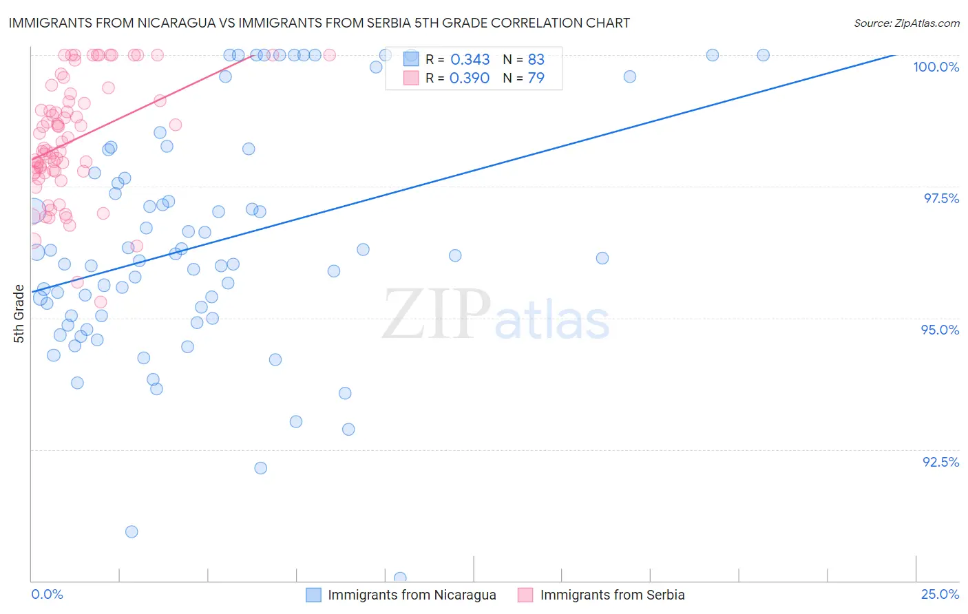 Immigrants from Nicaragua vs Immigrants from Serbia 5th Grade