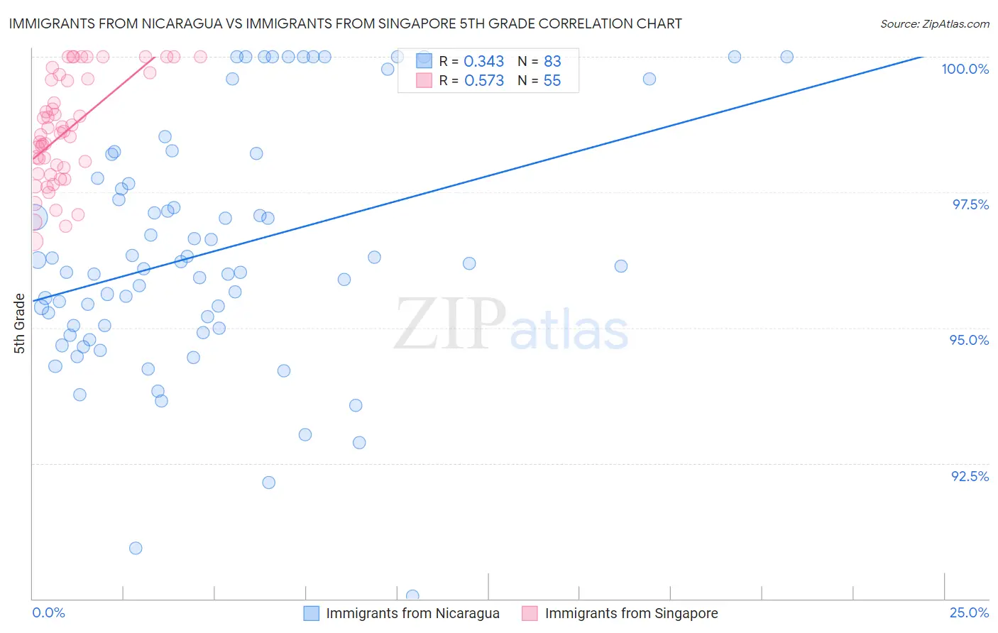 Immigrants from Nicaragua vs Immigrants from Singapore 5th Grade