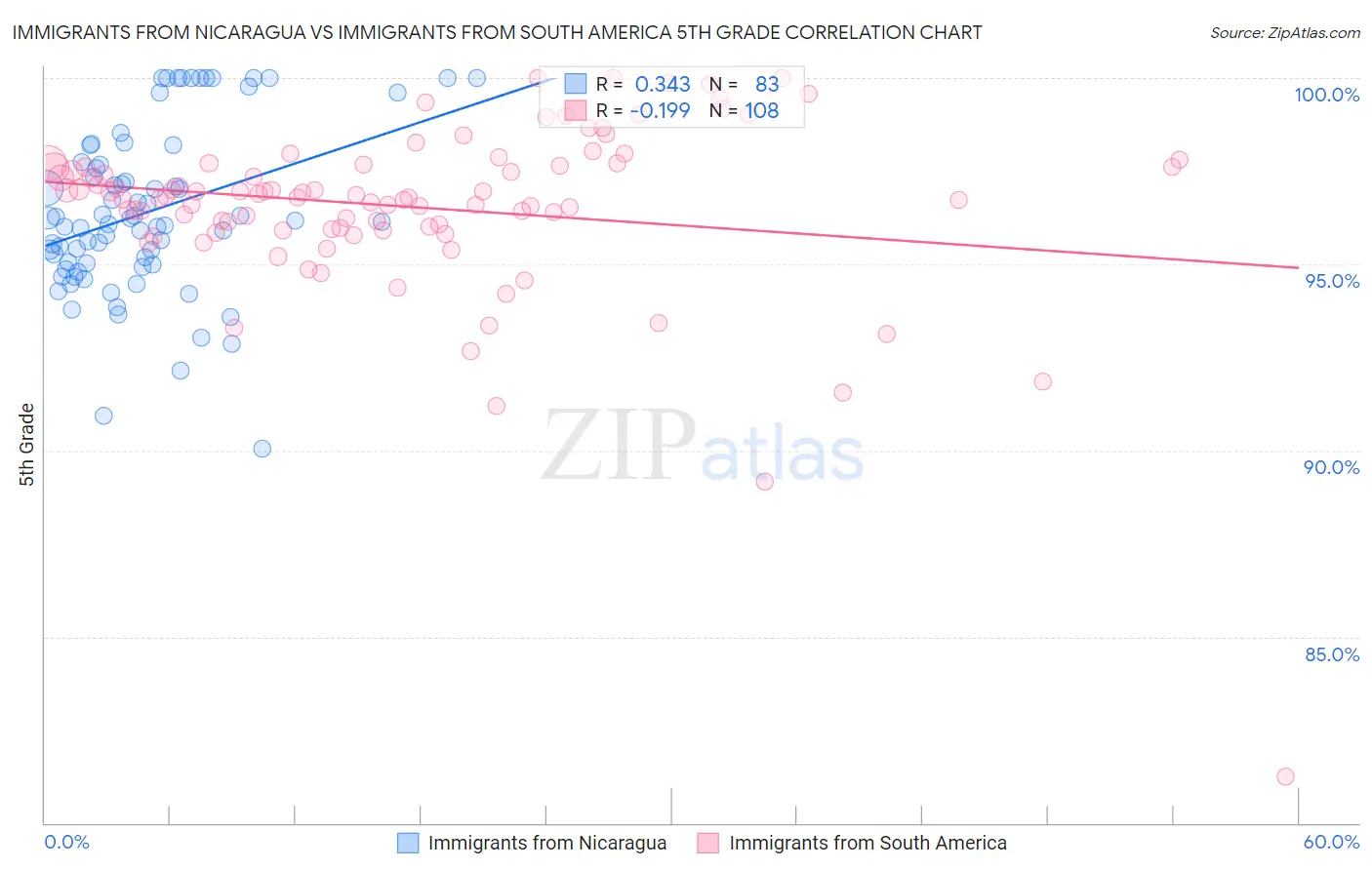 Immigrants from Nicaragua vs Immigrants from South America 5th Grade