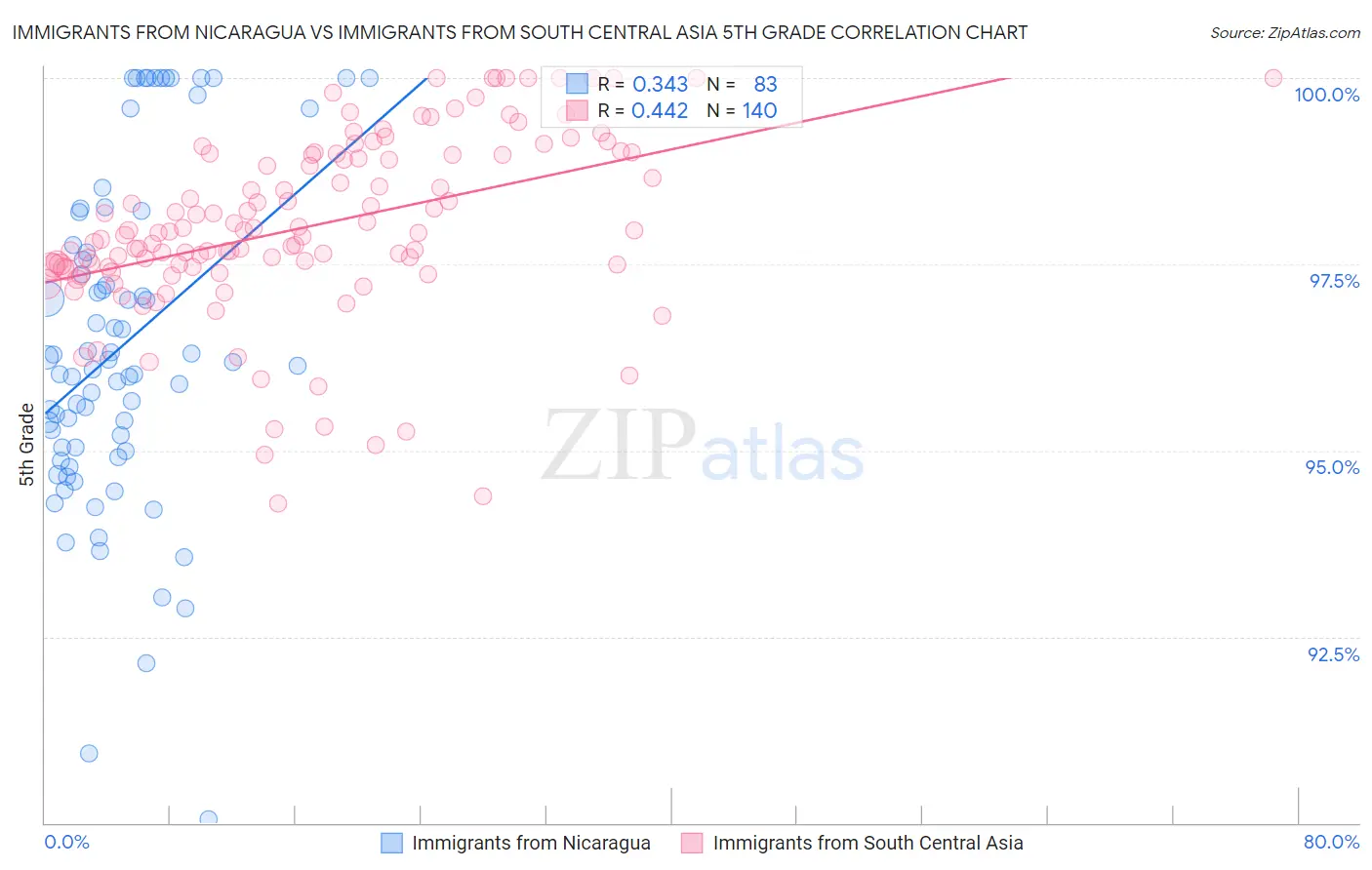 Immigrants from Nicaragua vs Immigrants from South Central Asia 5th Grade