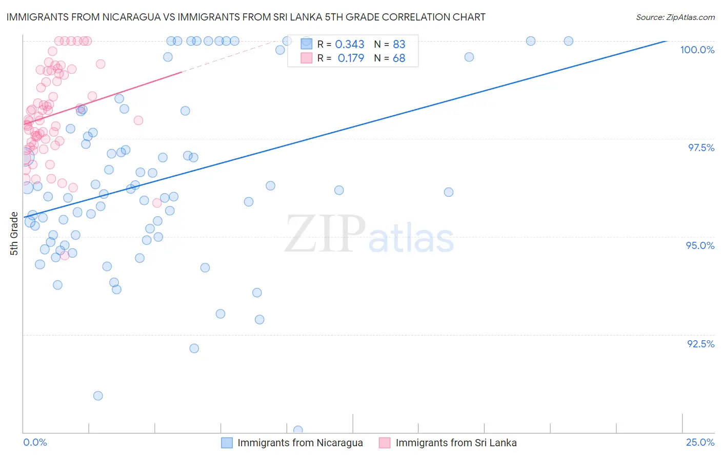 Immigrants from Nicaragua vs Immigrants from Sri Lanka 5th Grade