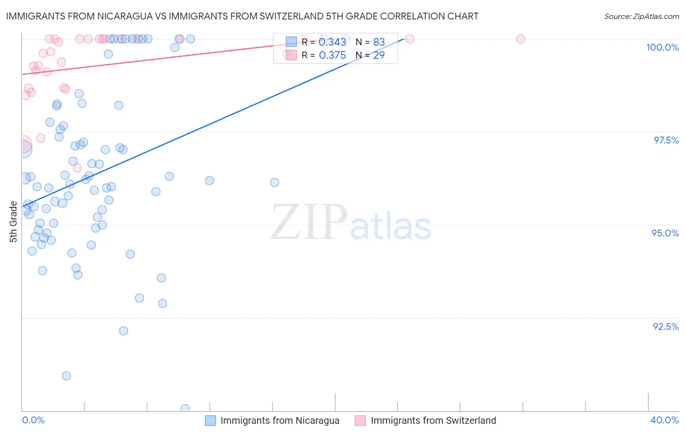 Immigrants from Nicaragua vs Immigrants from Switzerland 5th Grade
