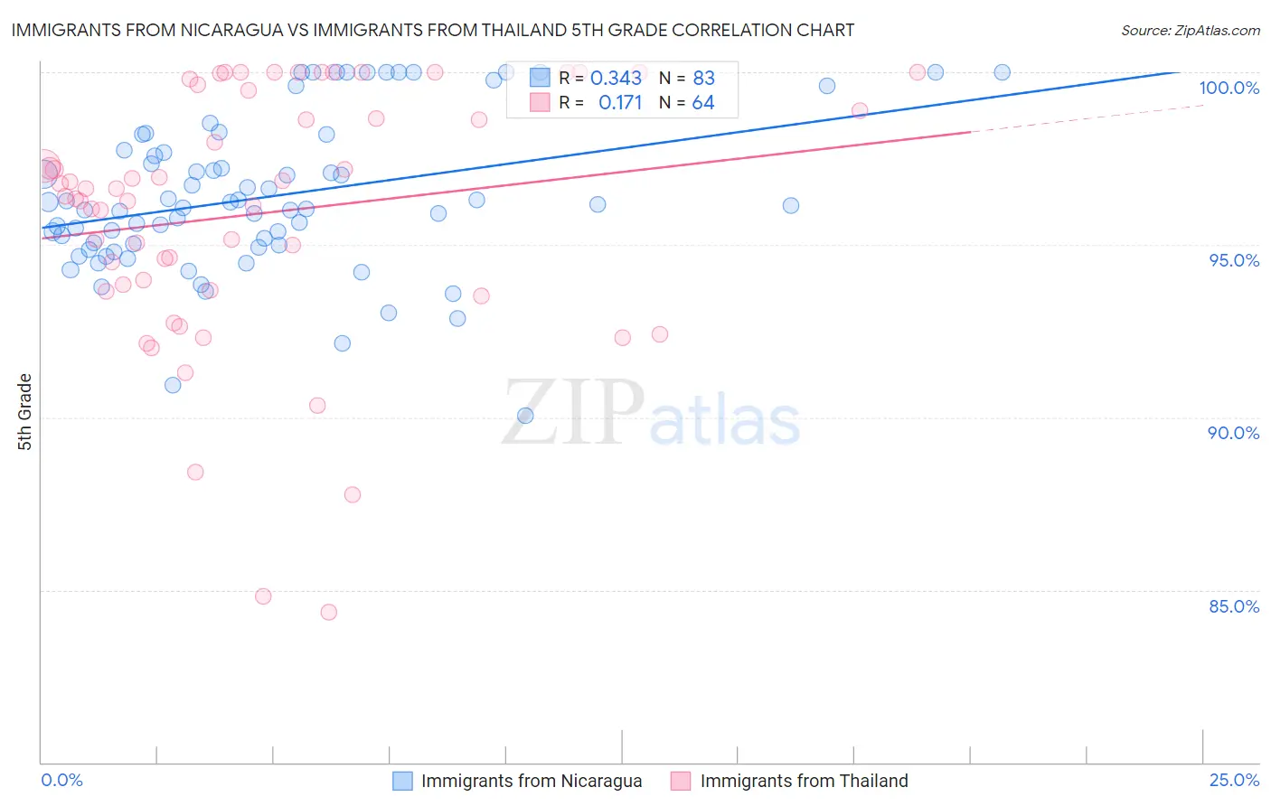 Immigrants from Nicaragua vs Immigrants from Thailand 5th Grade