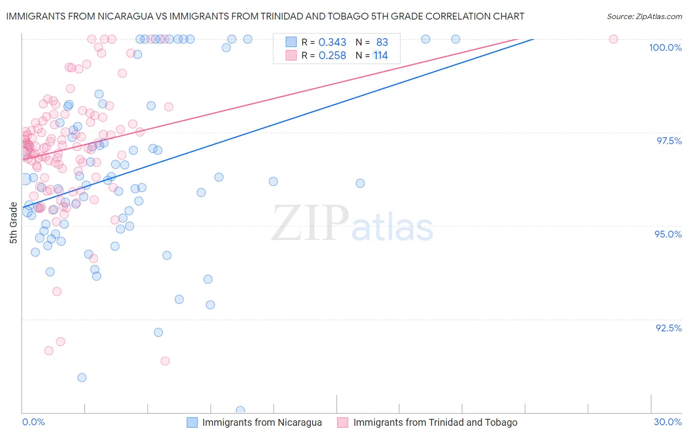 Immigrants from Nicaragua vs Immigrants from Trinidad and Tobago 5th Grade