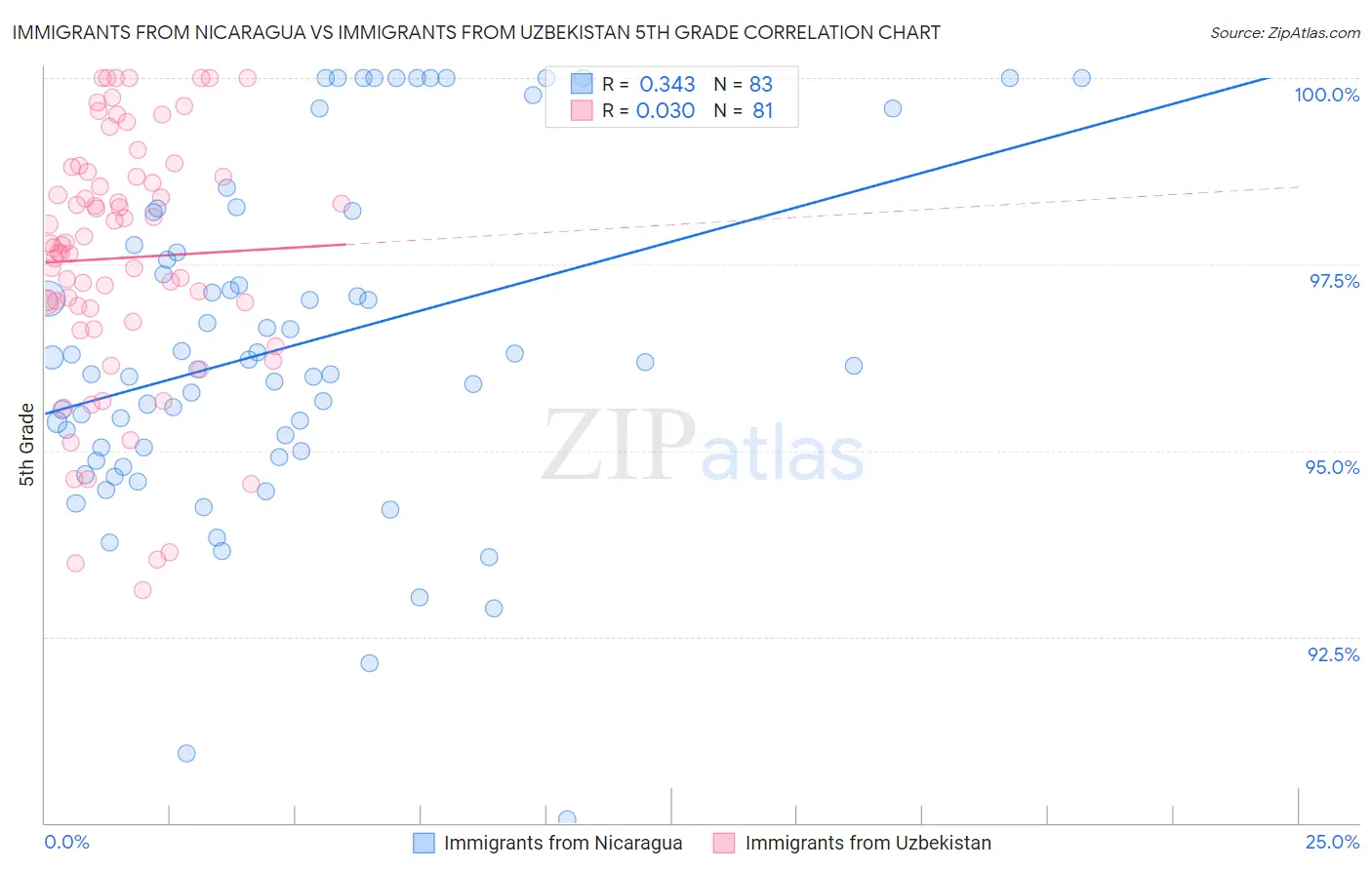 Immigrants from Nicaragua vs Immigrants from Uzbekistan 5th Grade