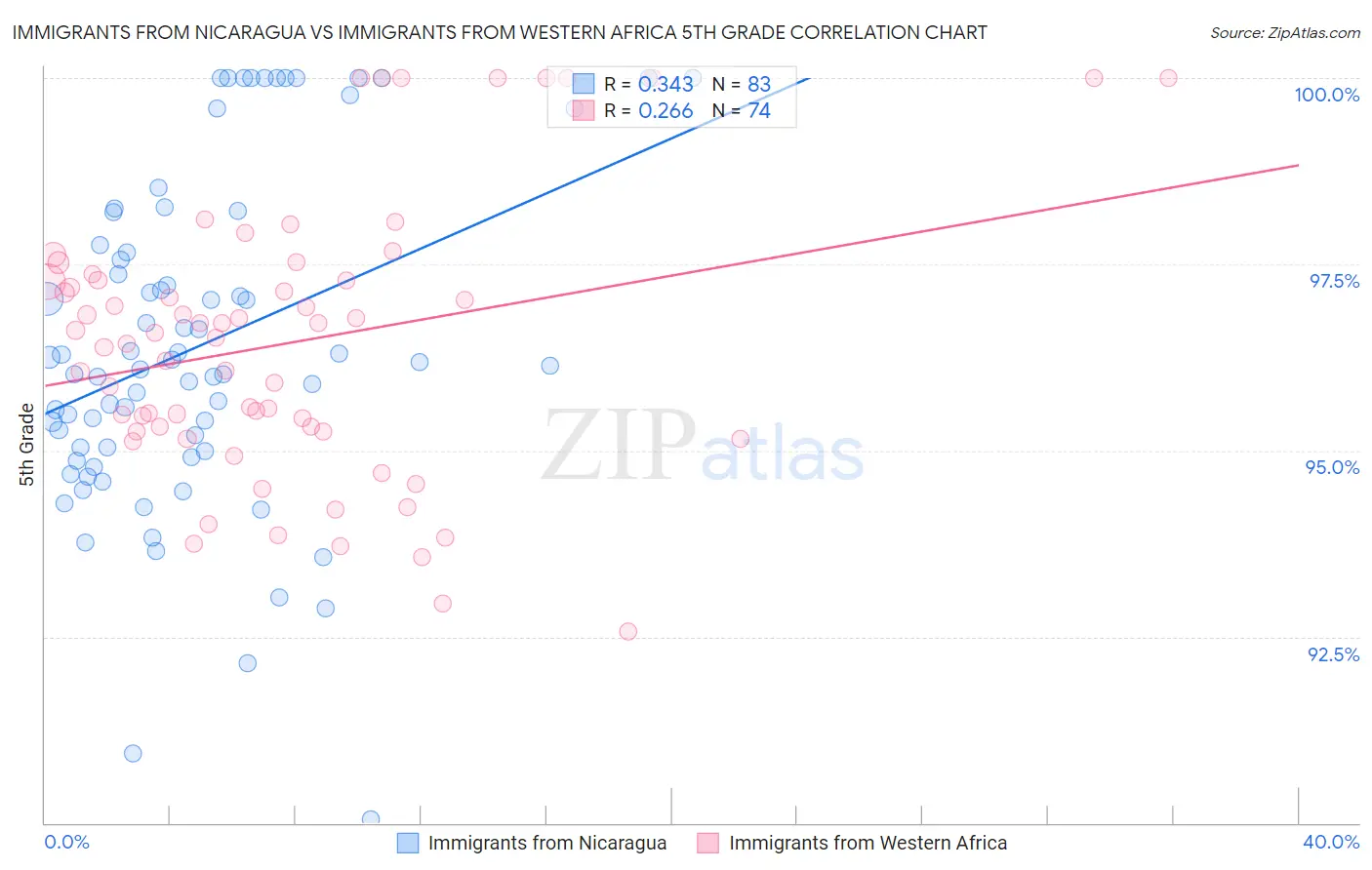 Immigrants from Nicaragua vs Immigrants from Western Africa 5th Grade