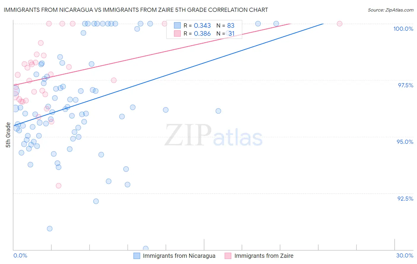 Immigrants from Nicaragua vs Immigrants from Zaire 5th Grade