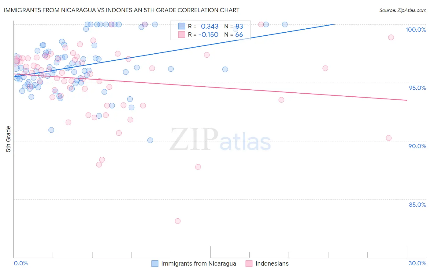 Immigrants from Nicaragua vs Indonesian 5th Grade