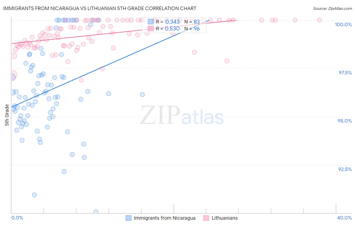 Immigrants from Nicaragua vs Lithuanian 5th Grade
