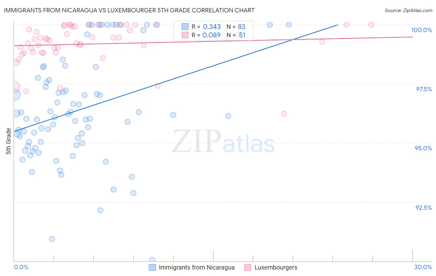 Immigrants from Nicaragua vs Luxembourger 5th Grade