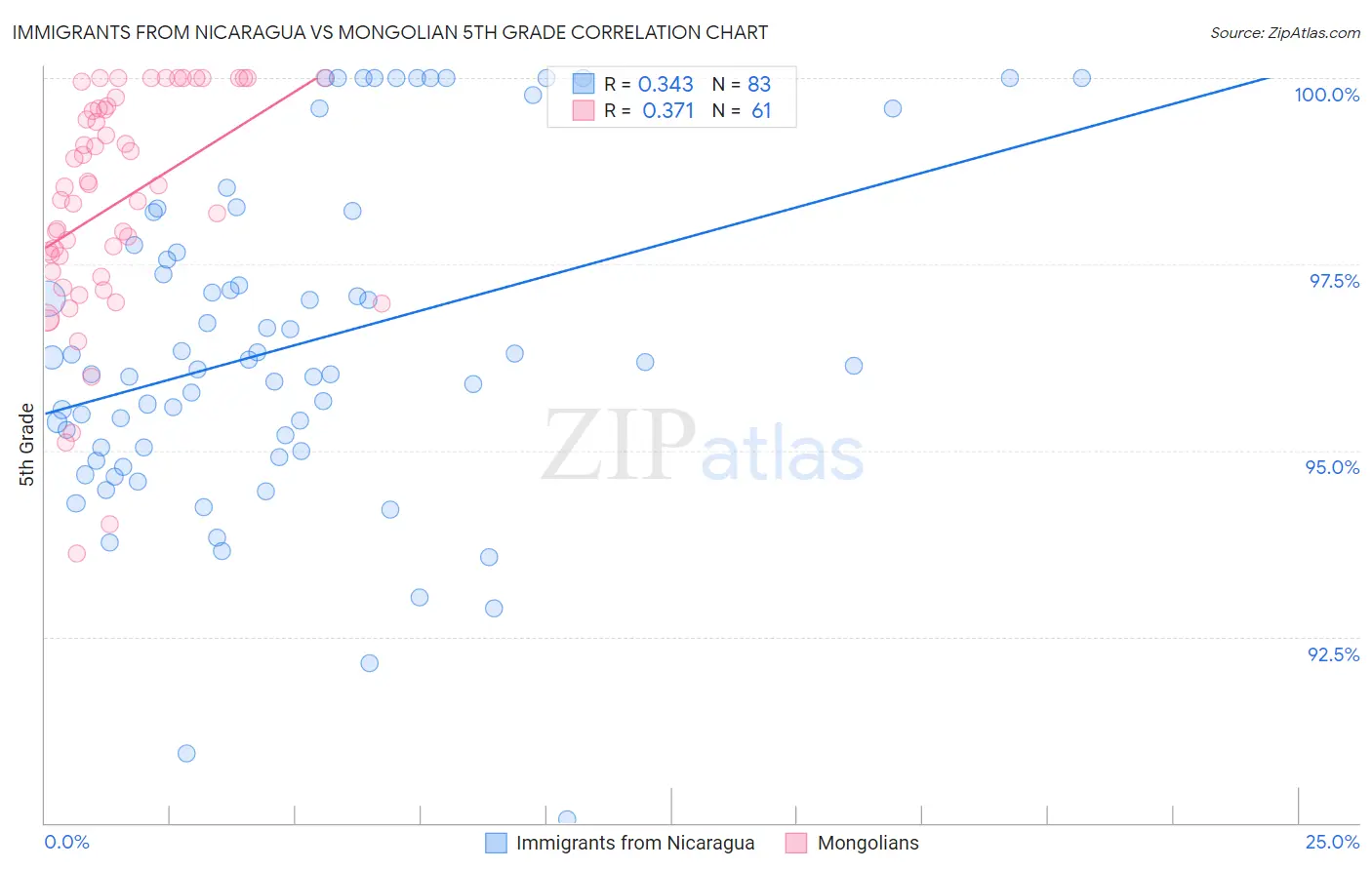 Immigrants from Nicaragua vs Mongolian 5th Grade