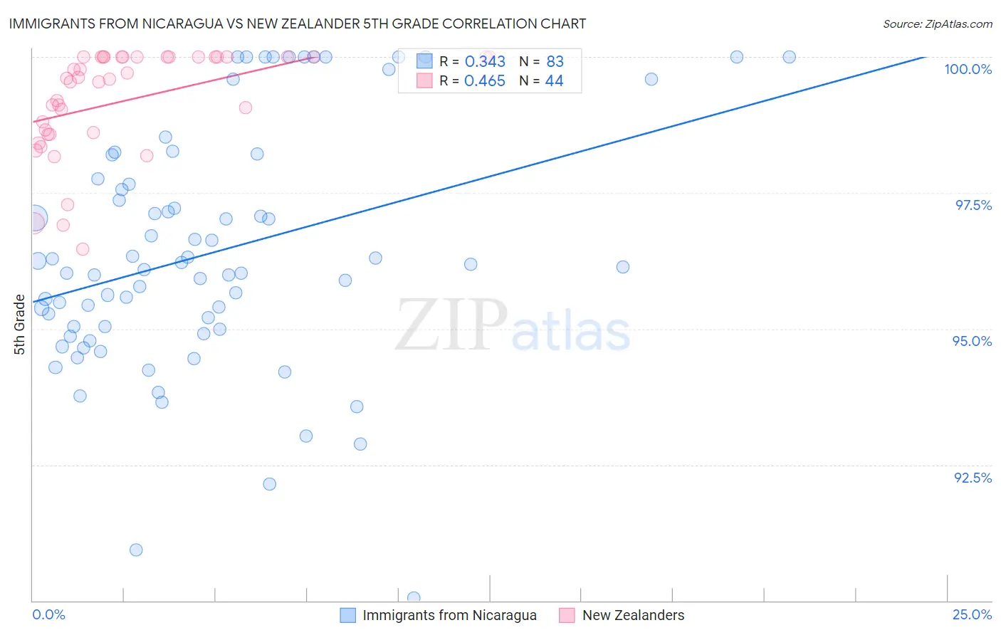 Immigrants from Nicaragua vs New Zealander 5th Grade