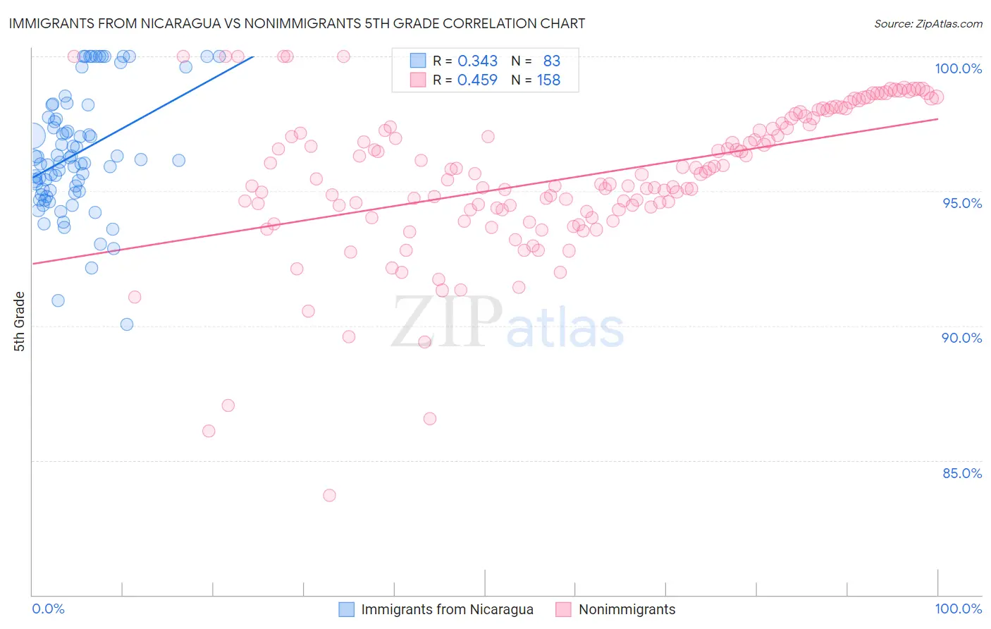 Immigrants from Nicaragua vs Nonimmigrants 5th Grade