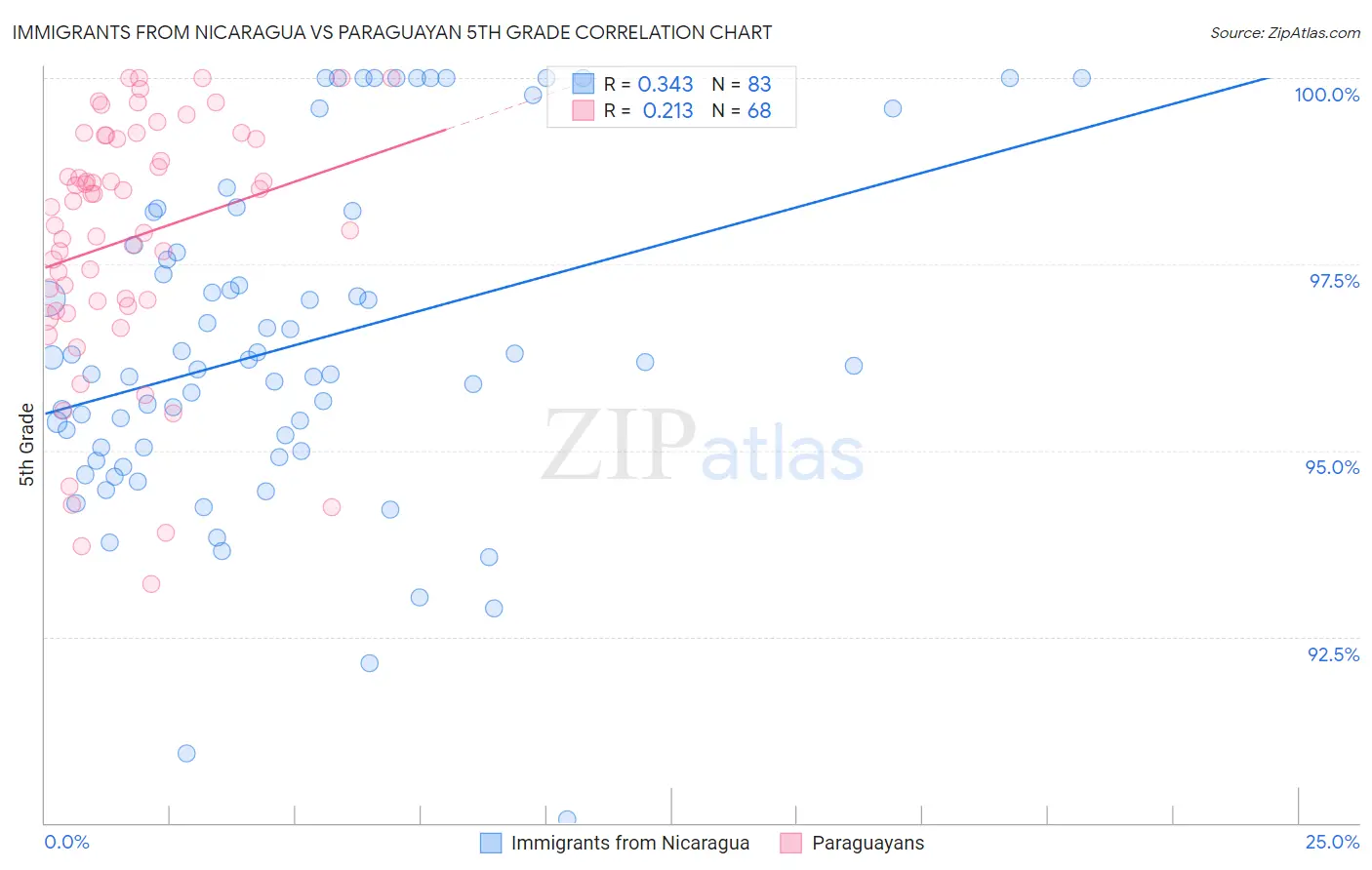 Immigrants from Nicaragua vs Paraguayan 5th Grade