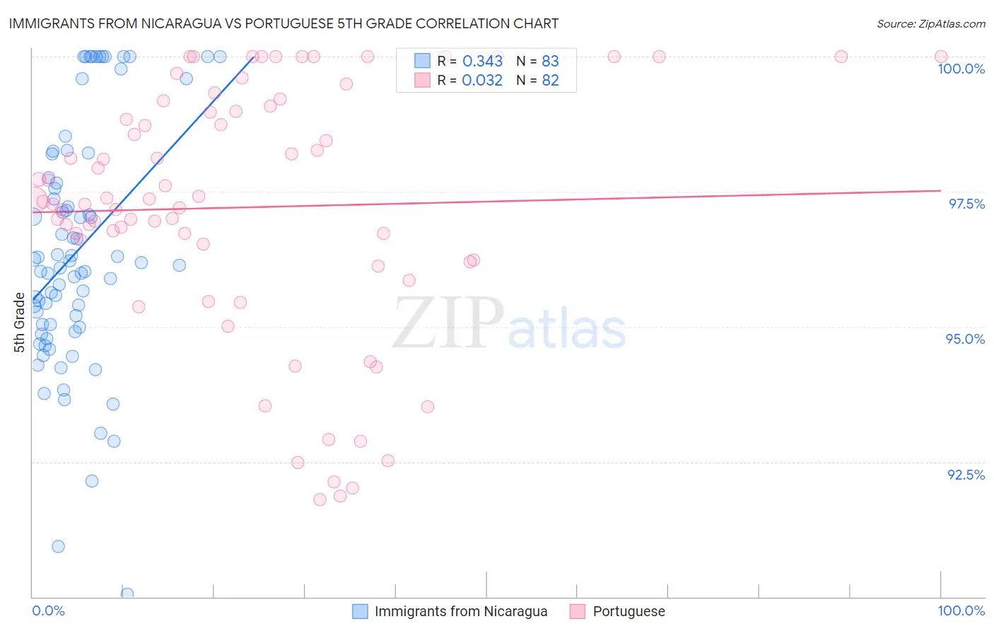 Immigrants from Nicaragua vs Portuguese 5th Grade