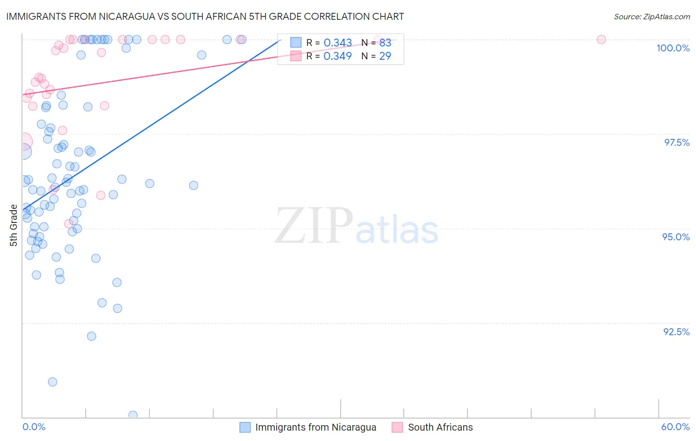 Immigrants from Nicaragua vs South African 5th Grade