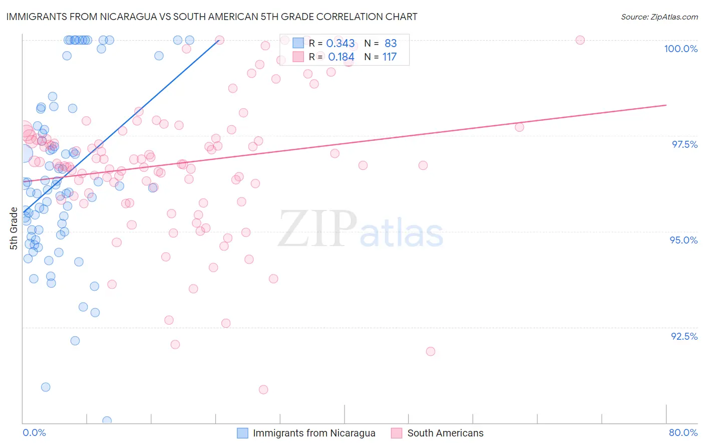 Immigrants from Nicaragua vs South American 5th Grade