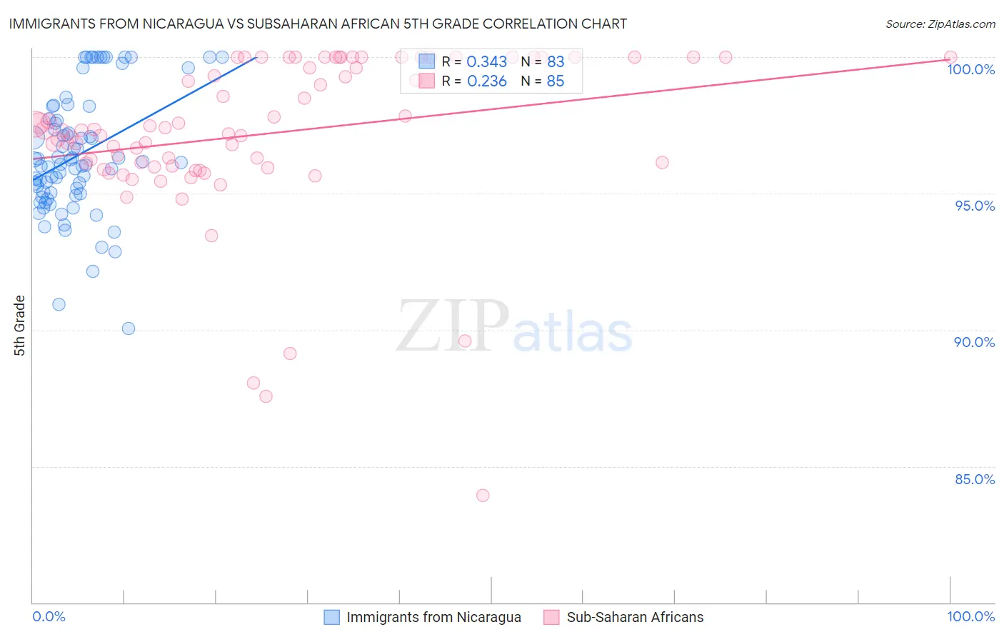 Immigrants from Nicaragua vs Subsaharan African 5th Grade